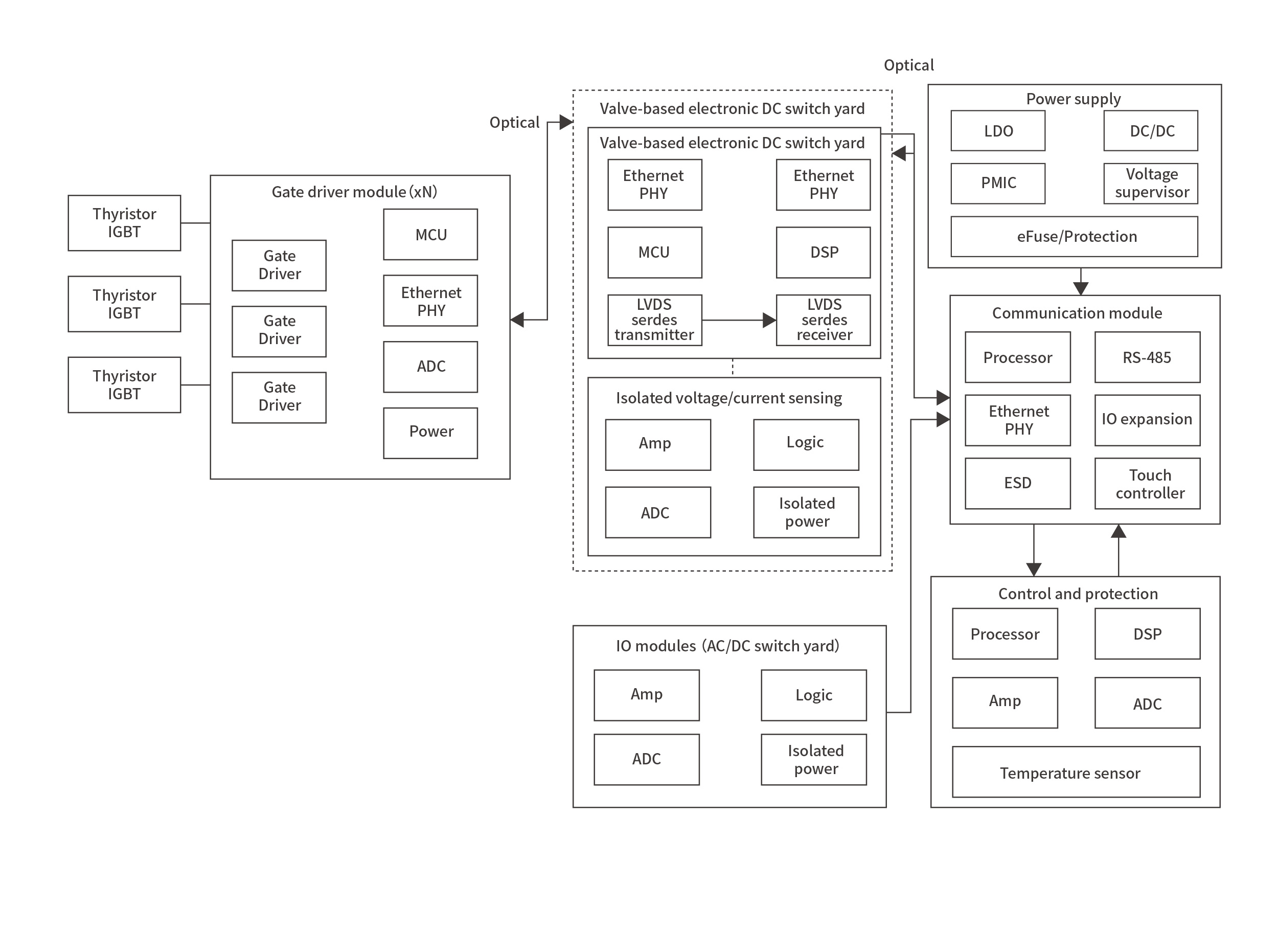 高压直流输电应用框图